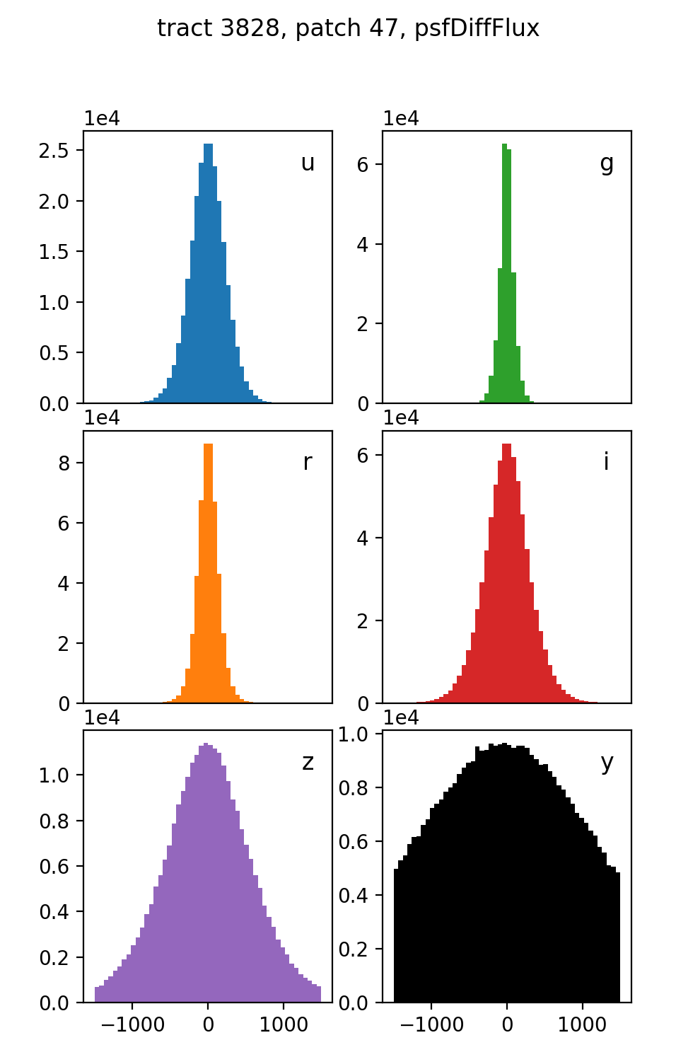 Six panels with difference flux histograms by band.