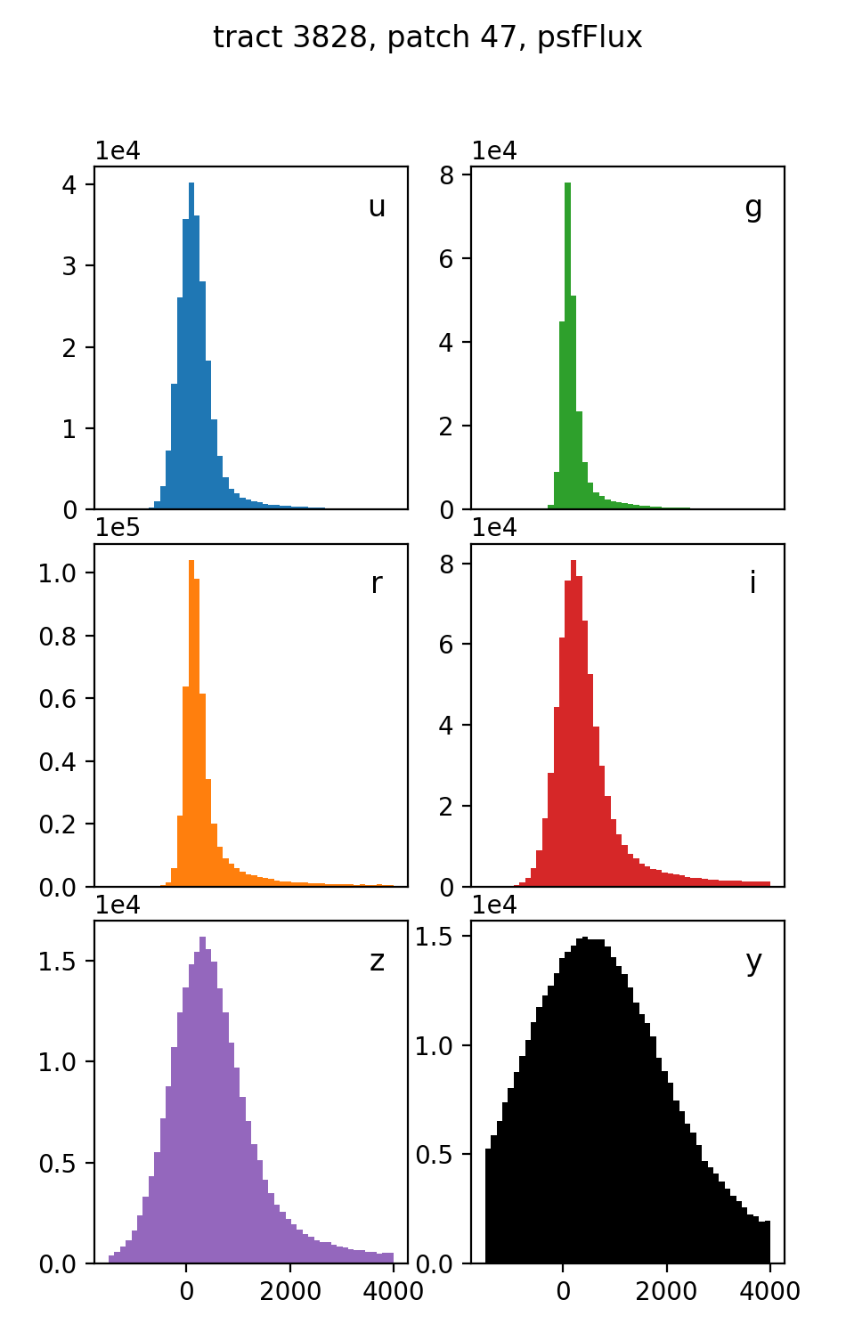 Six panels with flux histograms by band.