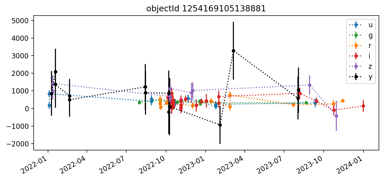 Light curve plot with points in 6 colors for ugrizy bands. Time goes from 2022-01 to 2024-01 on the x-axis and the unlabeled y-axis goes from -2000 to 5000. Plot title is "objectId 1254169105138881". Object does not seem to be particularly variable. The black (y-band) points have the largest error bars. Not every epoch has a measured flux point. There are roughly 10-20 points per band and most have values between 0 and 1000.