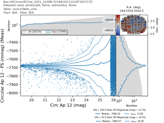 This plot shows the magnitude offset for HSC data, while this is not the DP0 data it was processed with the same pipeline and shares the same issues.